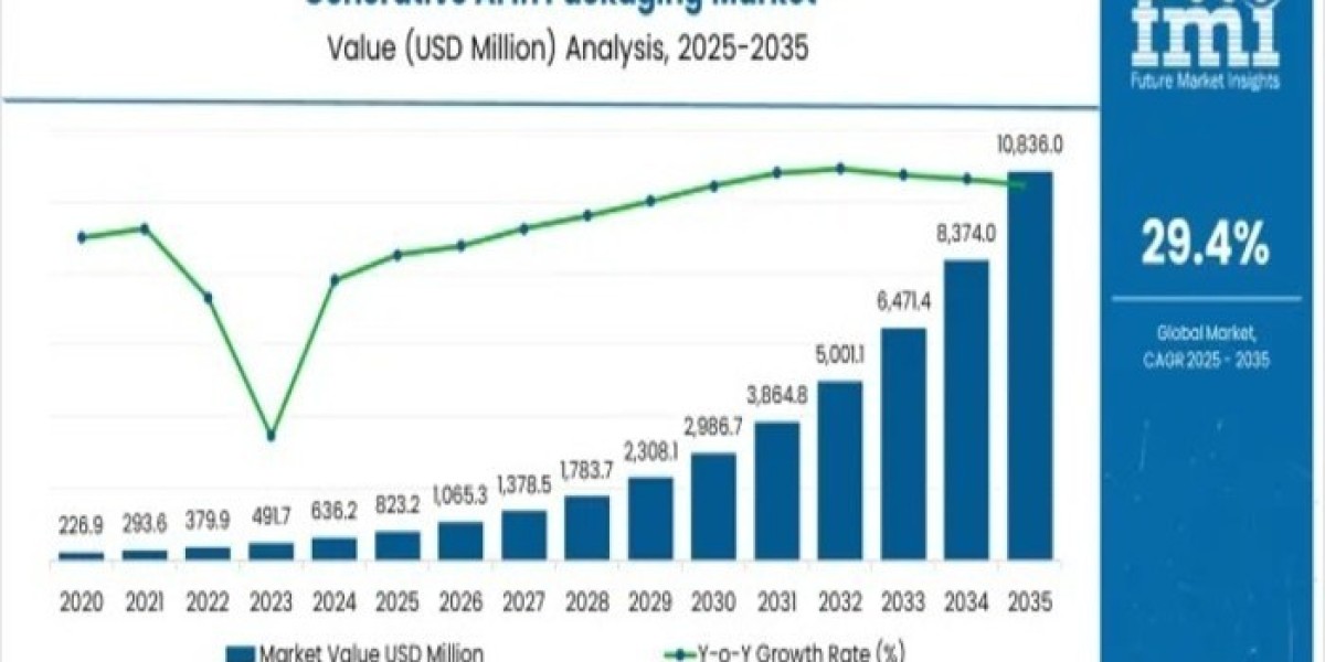 Generative AI in Packaging Market Current Scenario Trends, Comprehensive Analysis and Regional Forecast 2025 to 2035