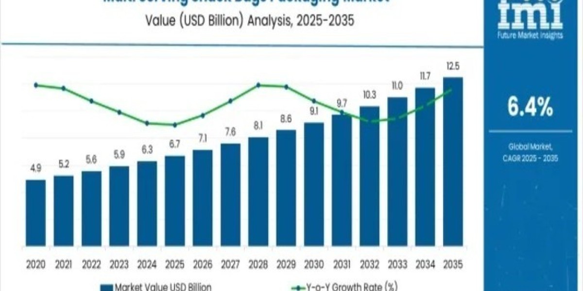 Multi Serving Snack Bags Packaging Market Current Scenario Trends, Comprehensive Analysis and Regional Forecast 2025 to 
