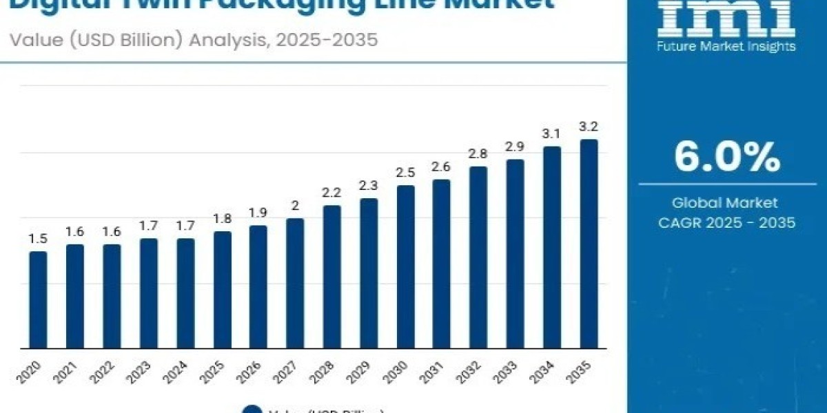 Digital Twin Packaging Line Market Insights, Deep Analysis of Key Vendor in the Industry 2025 to 2035