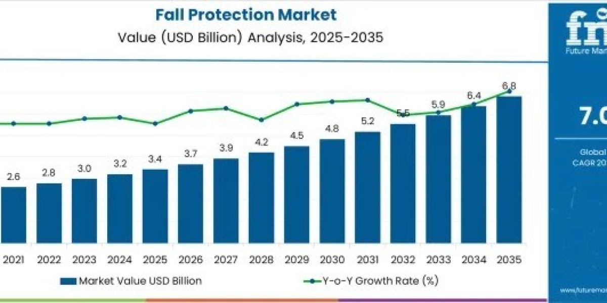 Fall Protection Market Report Confirms USD 6.8 billion by 2035