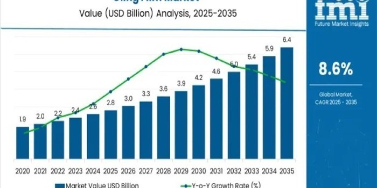 Cling Film Market Insights, Deep Analysis of Key Vendor in the Industry 2025 to 2035