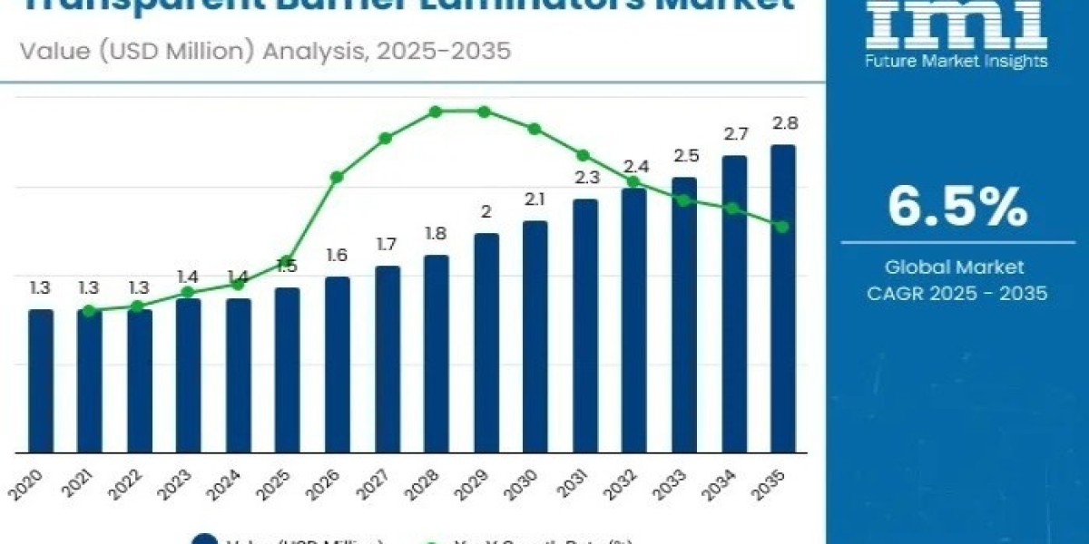 Transparent Barrier Laminators Market 2025 Outlook, Current and Future Industry Landscape Analysis 2035