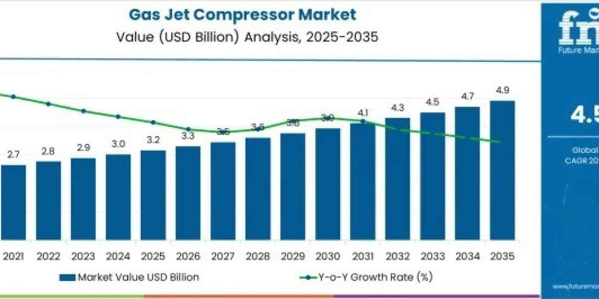 Gas Jet Compressor Market Report Confirms USD 4.9 billion by 2035