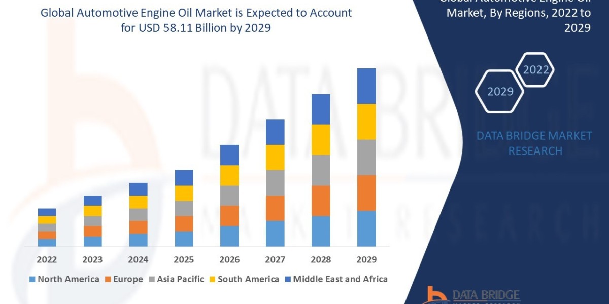 Automotive Engine Oil Market Future Outlook 2025–2035