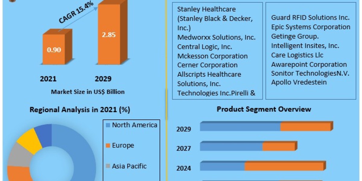 Patient Flow Management Solutions Market  Analysis of the World's Leading Suppliers, Sales, Trends 2030.
