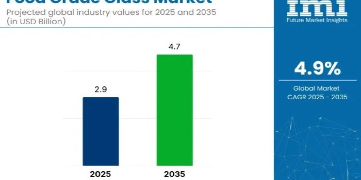 Food Grade Glass Market 2025 Expectations & Growth Trends Highlighted Until 2035