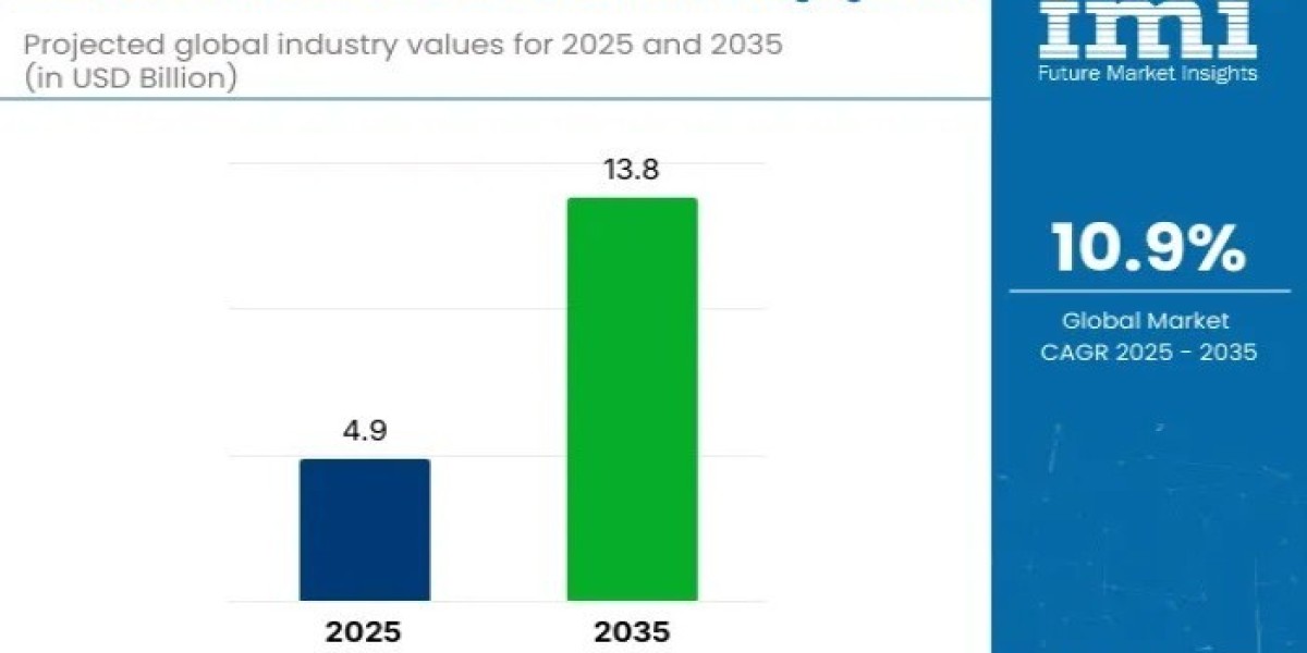 USA Pharma Cold Chain Packaging Market 2025 | Current and Future Demand, Analysis, Growth and Forecast By 2035