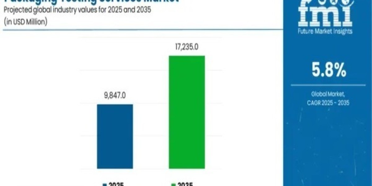 Packaging Testing Services Market 2025 Size, Growth Analysis Report, Forecast to 2035
