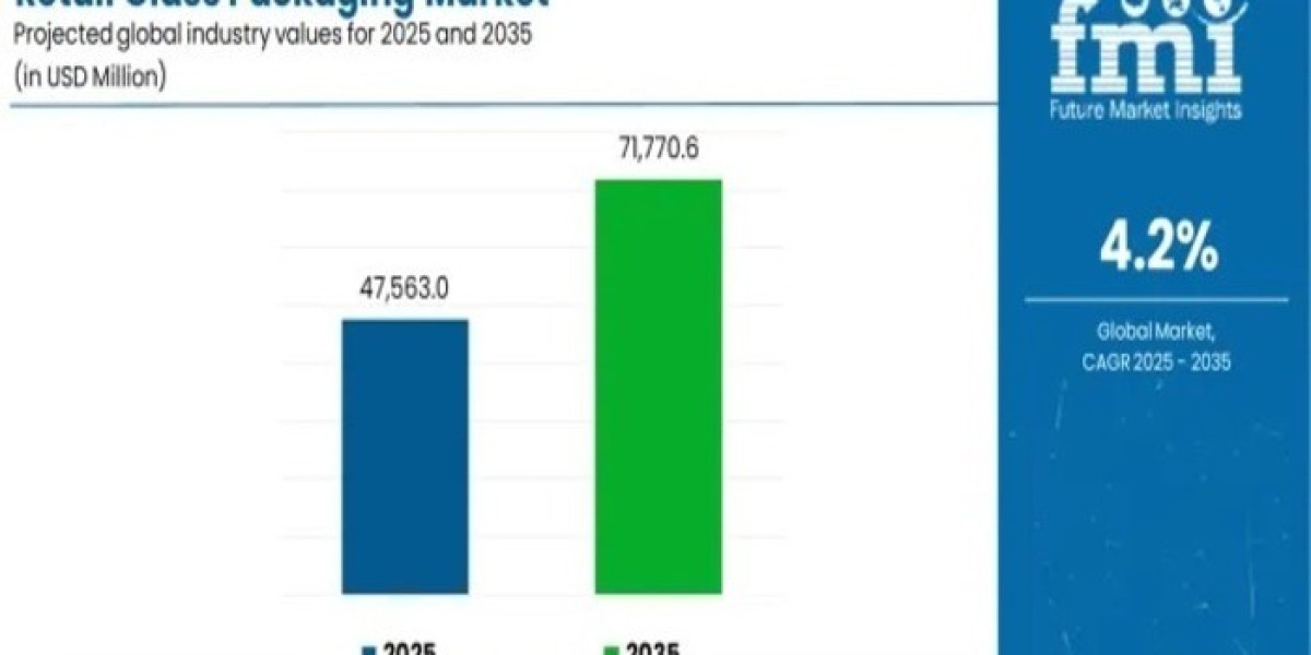Retail Glass Packaging Market Current Scenario Trends, Comprehensive Analysis and Regional Forecast 2025 to 2035