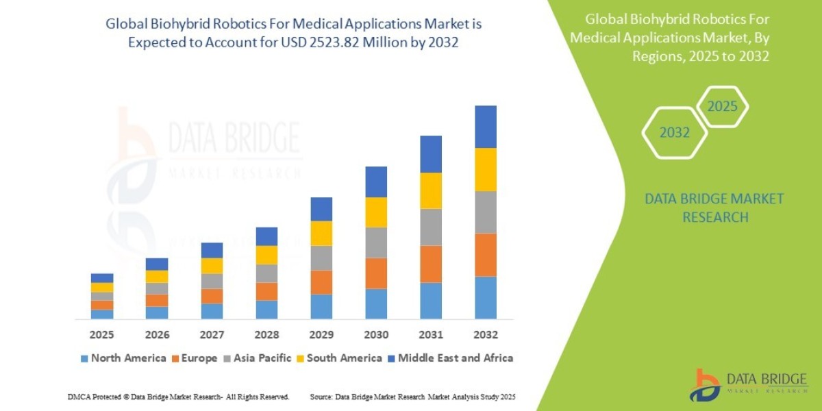 Global Biohybrid Robotics in Medical Applications Market Outlook
