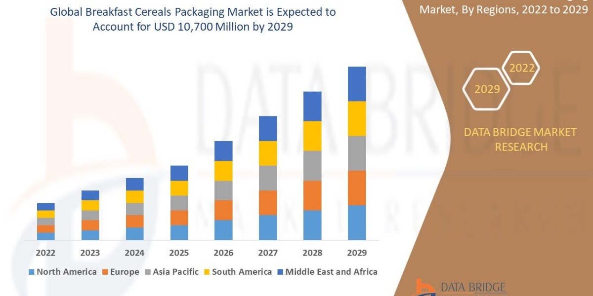 Global Breakfast Cereals Packaging Market Forecast