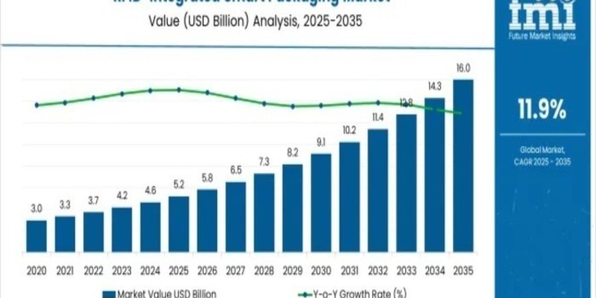 RFID-integrated Smart Packaging Market Research Report 2025 to 2035
