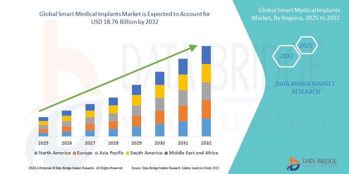 Smart Medical Implants Market Future Growth Outlook