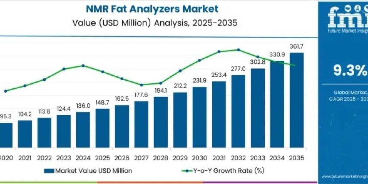 NMR Fat Analyzers Market Growth to USD 361.7 million by 2035
