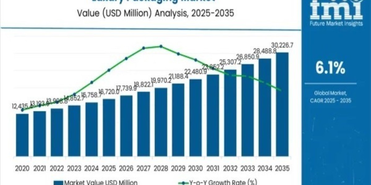 Luxury Packaging Market 2025 Outlook, Current and Future Industry Landscape Analysis 2035