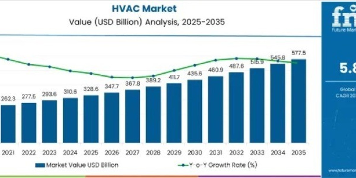 HVAC Market Report Confirms USD 577.5 billion by 2035