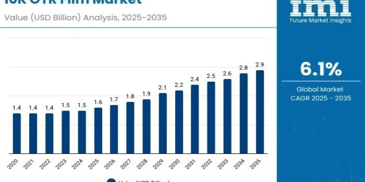 10K OTR Film Market Size, Share, Trends, Industry Analysis : Research Methodology from 2025 to 2035