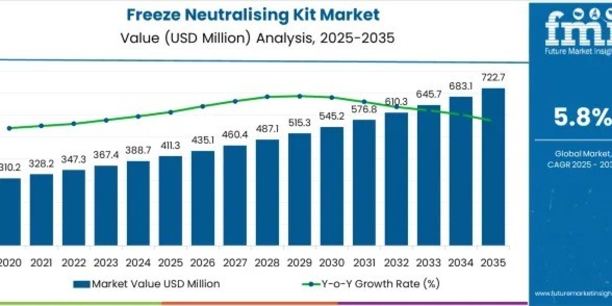 Freeze Neutralising Kit Market Growth to USD 722.7 million by 2035