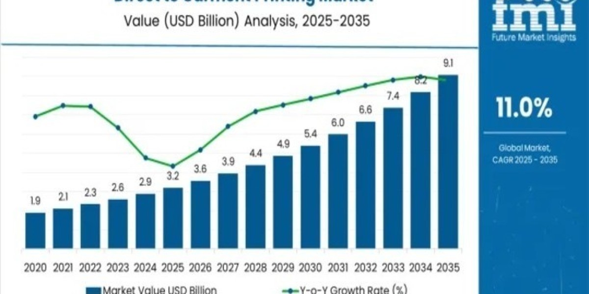 Direct to Garment Printing Market 2025 Comprehensive Shares, Historical Trends And Forecast By 2035