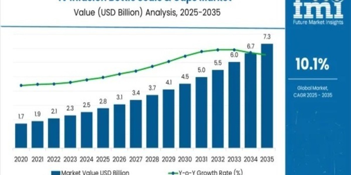 IV Infusion Bottle Seals and Caps Market Insights, Deep Analysis of Key Vendor in the Industry 2025 to 2035