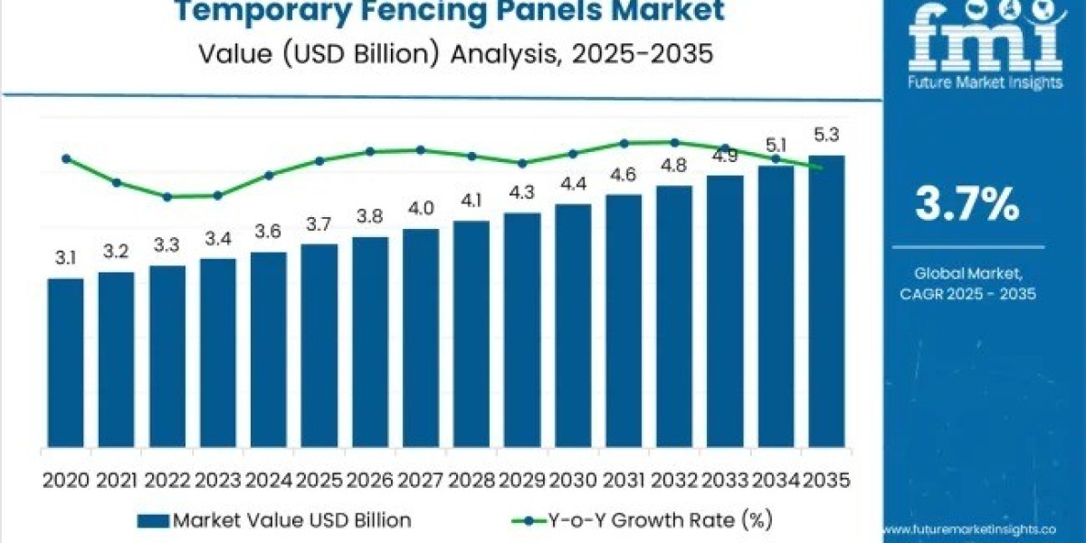 Temporary Fencing Panels Market Growth to USD 5,307.3 million by 2035