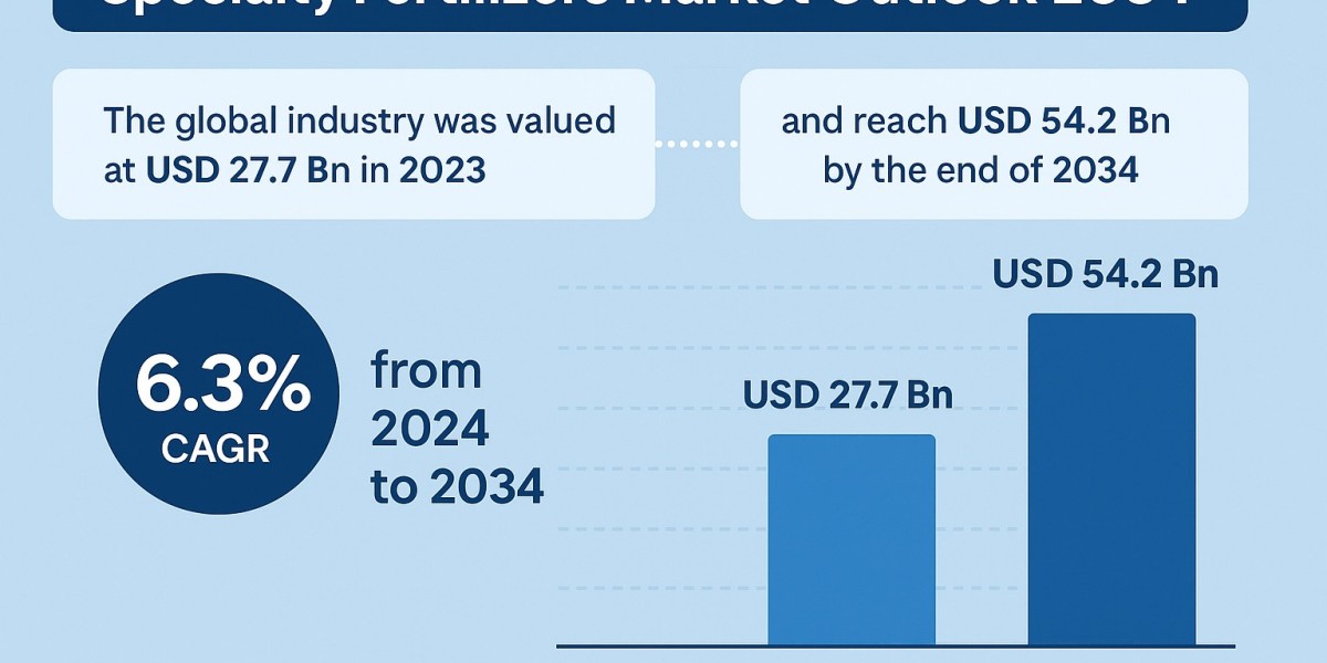 Global Specialty Fertilizers Industry Shows Rapid Expansion from USD 27.7Bn to USD 54.2Bn by 2034