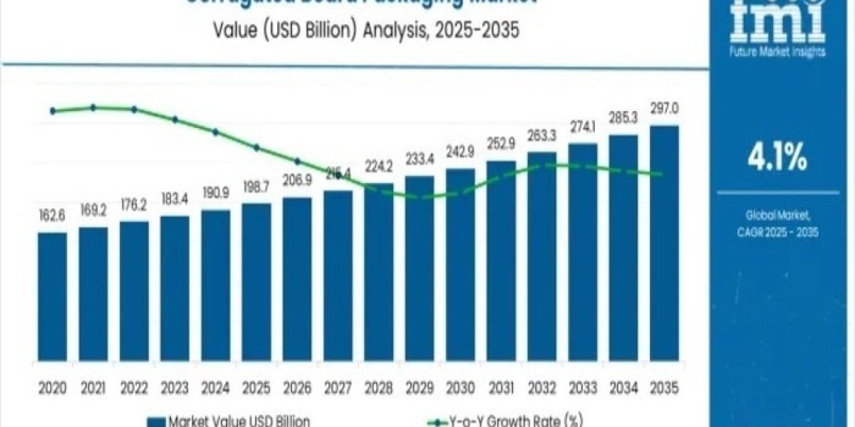 Corrugated Board Packaging Market 2025 Expectations & Growth Trends Highlighted Until 2035