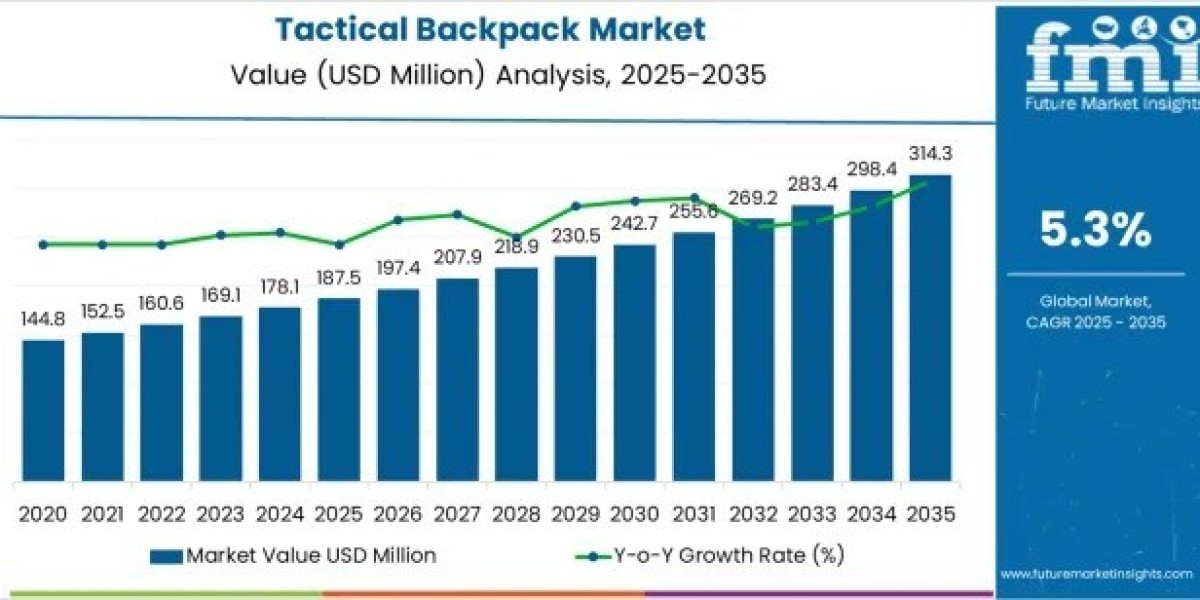 Tactical Backpack Market Toward USD 314.3 million by 2035