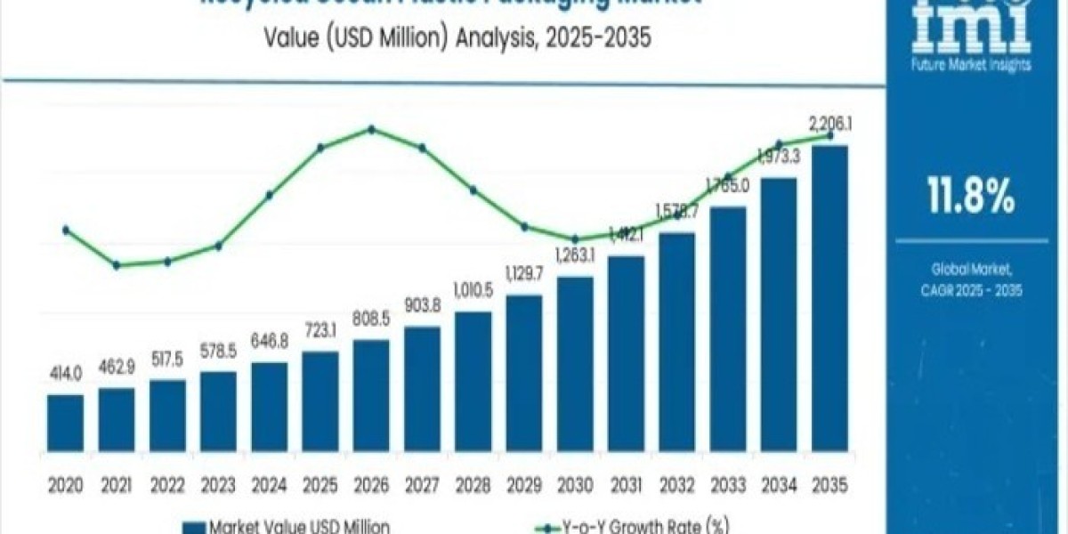 Recycled Ocean Plastic Packaging Market 2025 Expectations & Growth Trends Highlighted Until 2035