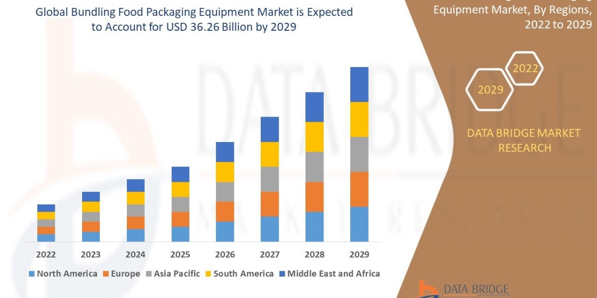 Bundling Food Packaging Equipment Market Research Report: Forecast till 2032