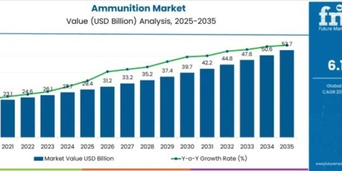 Ammunition Market Growth to USD 53.7 billion by 2035