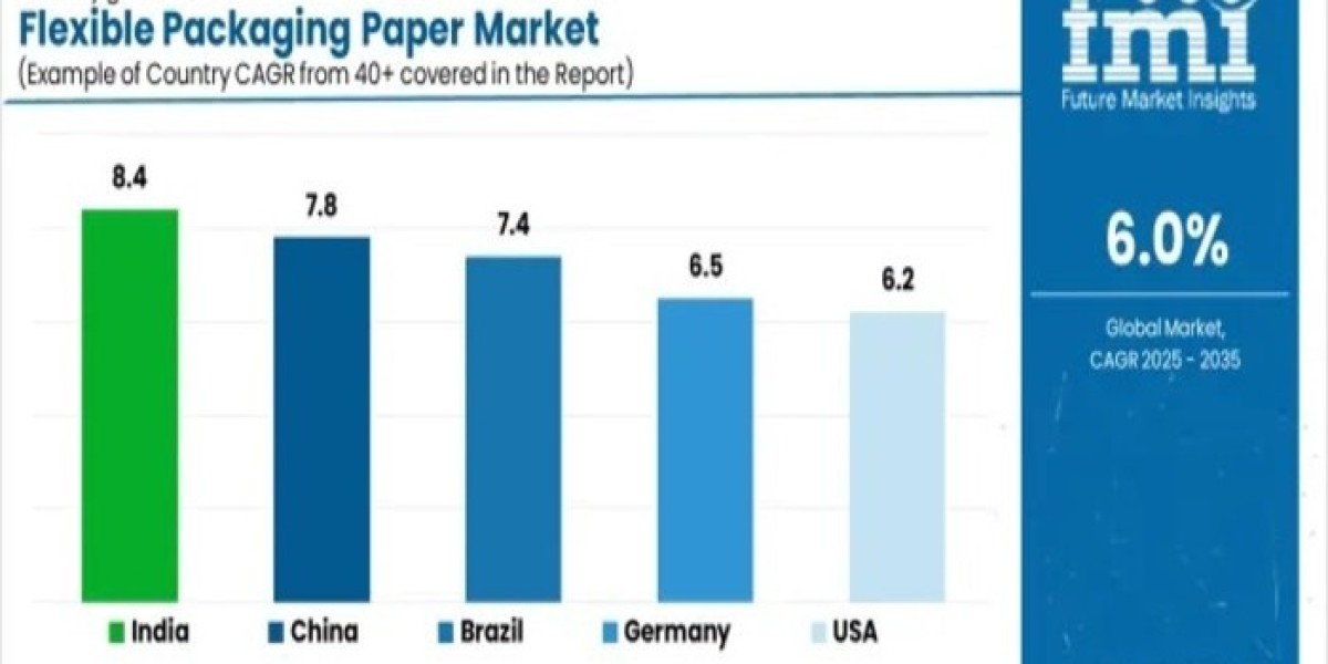 Flexible Packaging Paper Market Trends 2025 | Segmentation, Outlook, Industry Report to 2035