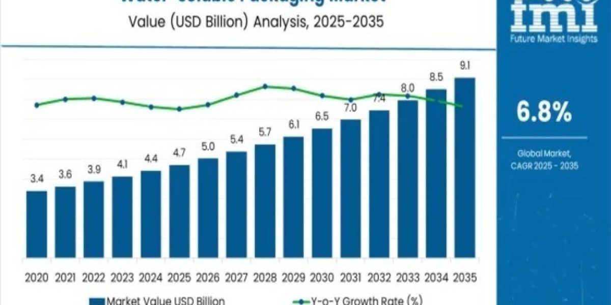 Water-soluble Packaging Market 2025 | Current and Future Demand, Analysis, Growth and Forecast By 2035