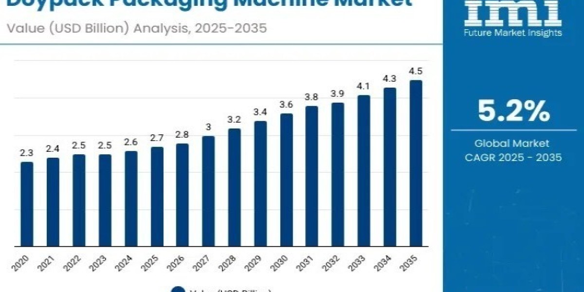 Doypack Packaging Machine Market Current Scenario Trends, Comprehensive Analysis and Regional Forecast 2025 to 2035