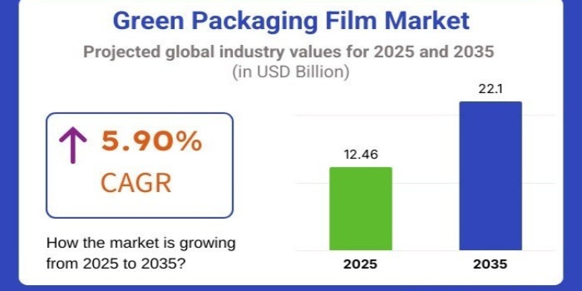 Green Packaging Film Market 2025 | Current and Future Demand, Analysis, Growth and Forecast By 2035
