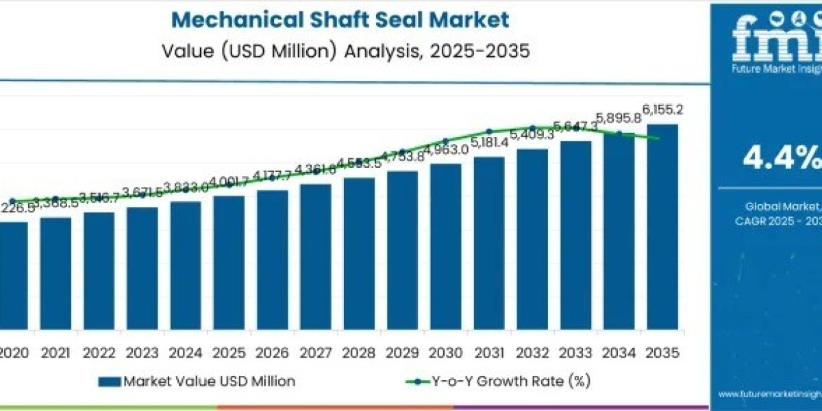 Mechanical Shaft Seal Market Growth to USD 6,155.2 million by 2035