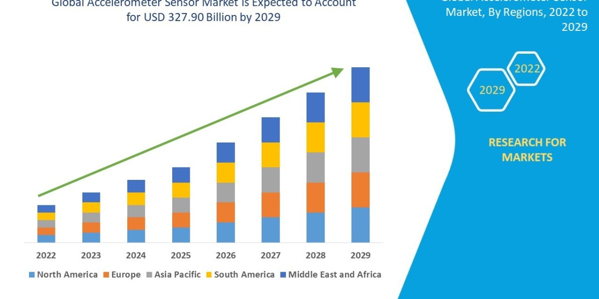 Accelerometer Sensor Market Future Growth Outlook