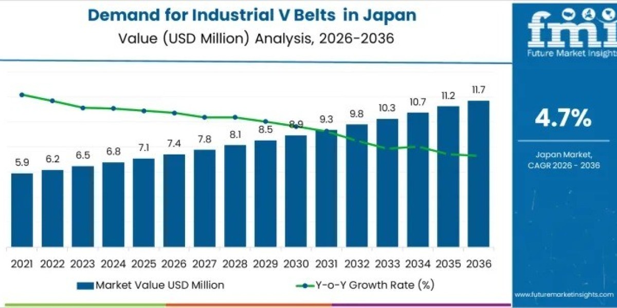 Japan Industrial V Belts Market Report Confirms USD 11.7 million by 2036