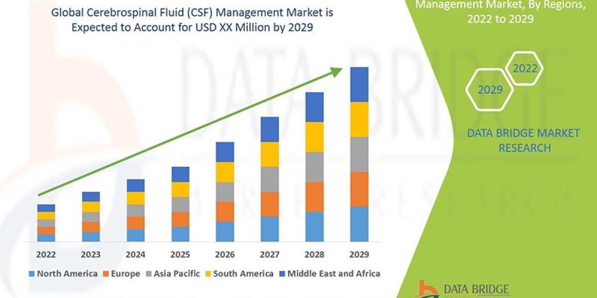 Cerebrospinal Fluid (CSF) Management Market – Neurocritical Care Devices, Pressure Regulation & Surgical Accuracy