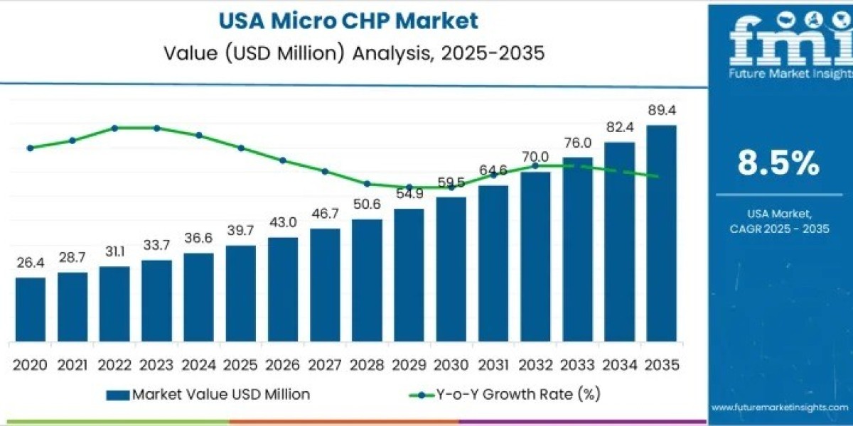 USA Micro CHP Market Report Confirms USD 89.4 million by 2035