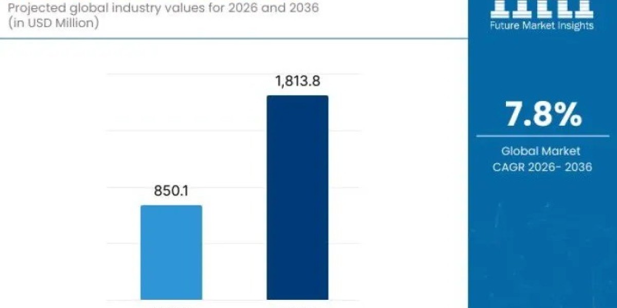 Industrial Nailers Market Toward USD 1,813.8 million by 2036