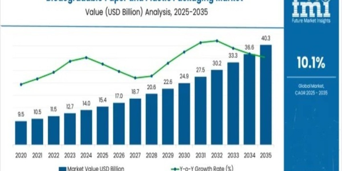 Biodegradable Paper and Plastic Packaging Market 2026 Size, Growth Analysis Report, Forecast to 2036