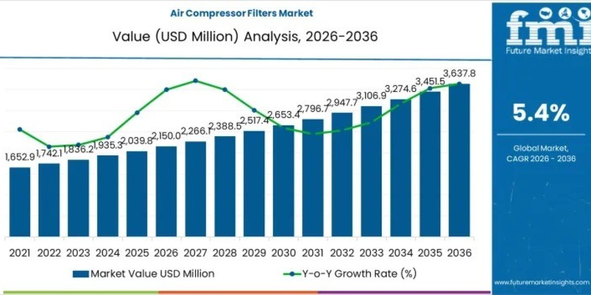 Air Compressor Filters Market Toward USD 3,637.8 million by 2036