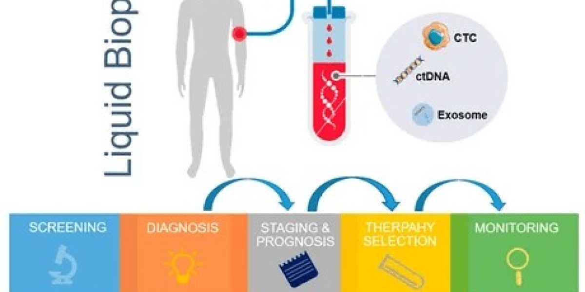 EV-Based Liquid Biopsy Market Size & Share
