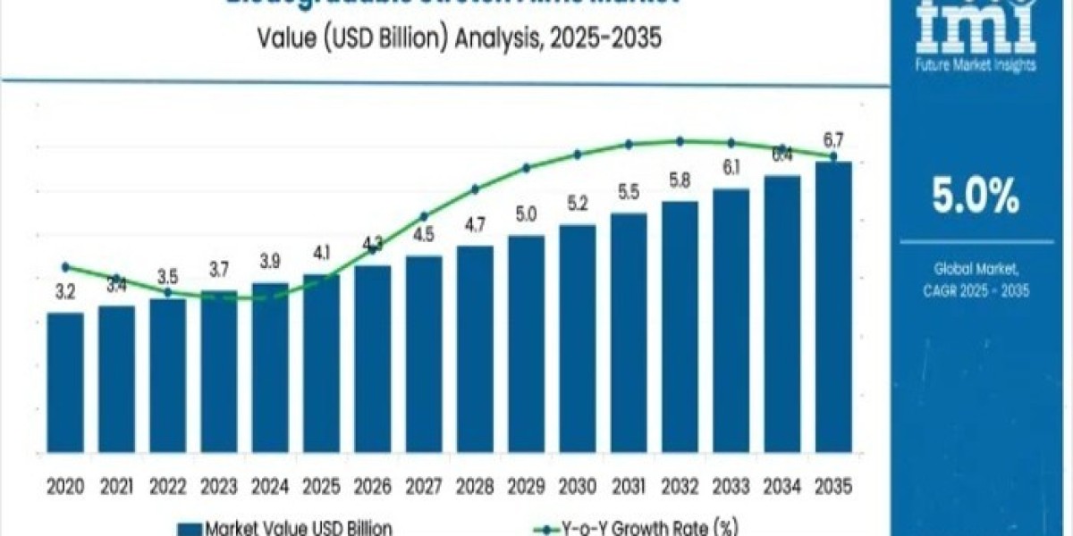 Biodegradable Stretch Films Market 2026 Outlook, Current and Future Industry Landscape Analysis 2036