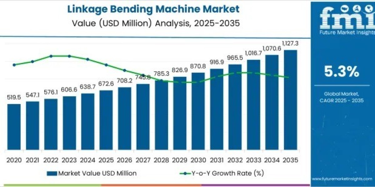 Linkage Bending Machine Market Driving USD 1,127.4 million by 2035