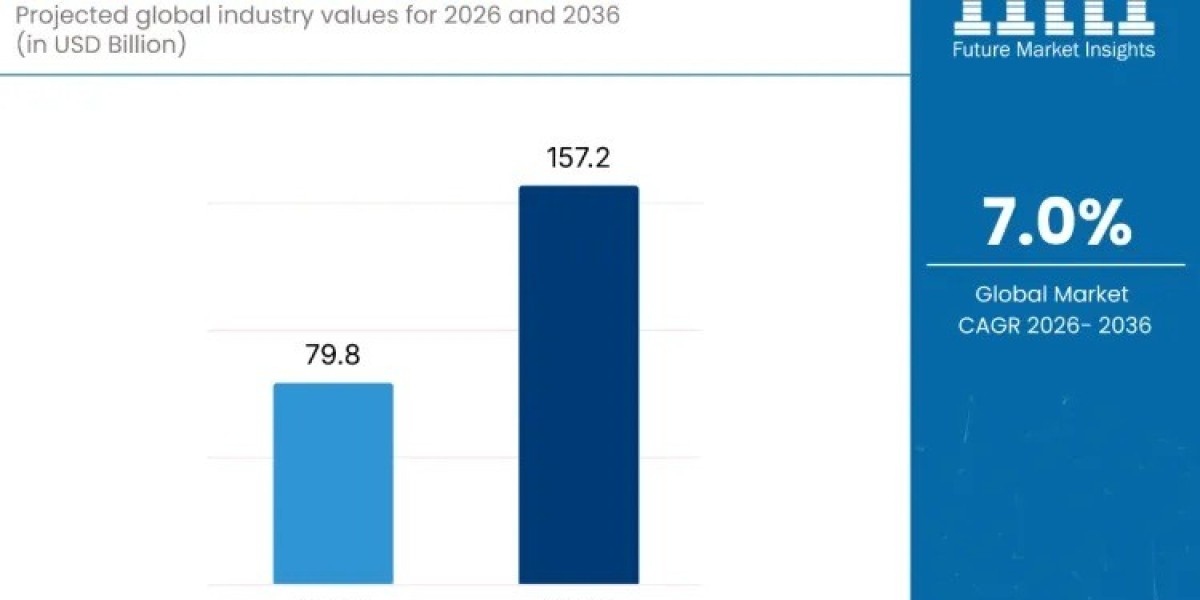 Water Treatment Market Report Confirms USD 157.2 billion by 2036