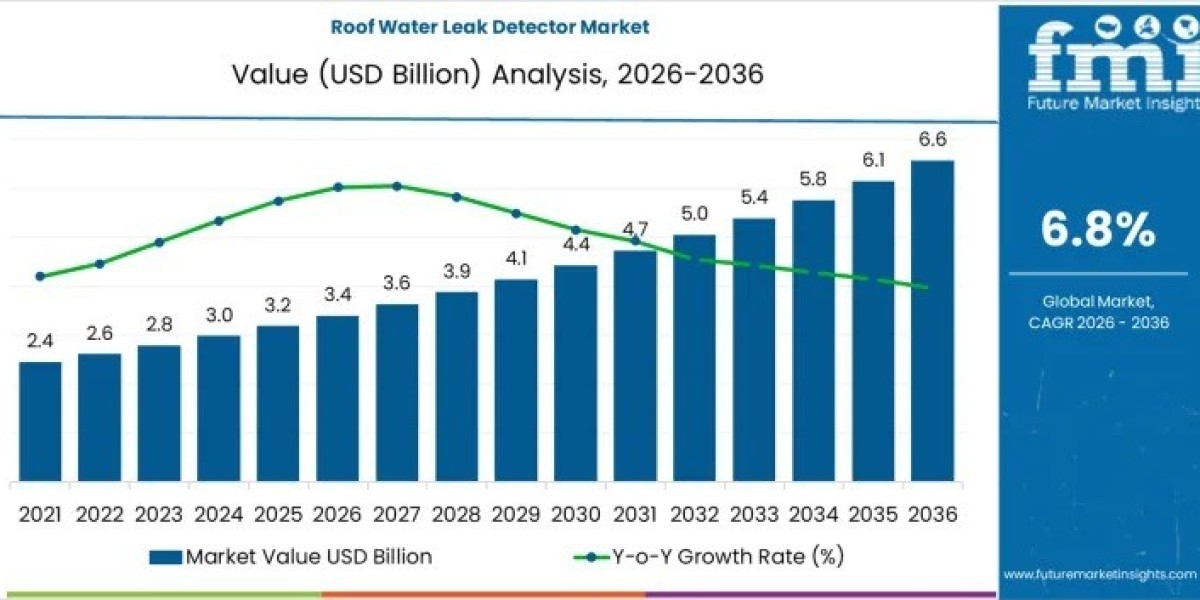 Roof Water Leak Detector Market Driving USD 6.6 billion by 2036