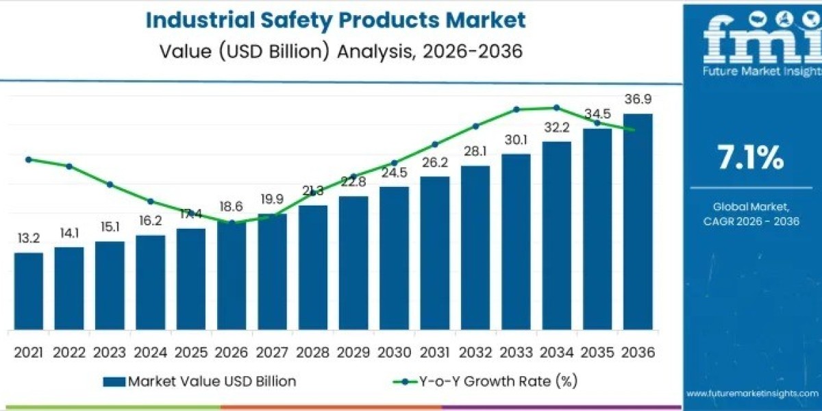 Industrial Safety Products Market Report Confirms USD 36.9 billion by 2036