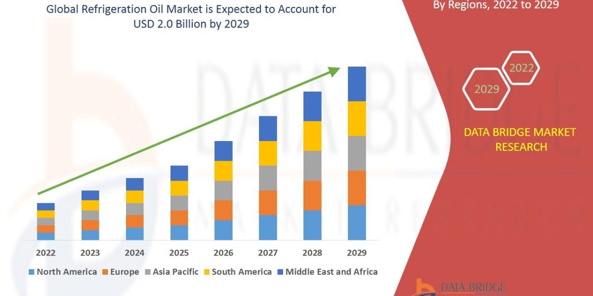 Refrigeration Oil Market Growth Driven by HVAC Expansion